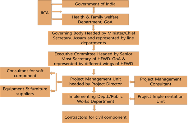 Implementation Structure for the JICA assisted Assam Health System Strengthening Project